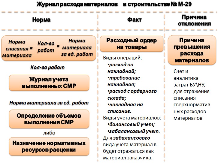 Доклад: Учет материалов для строительства